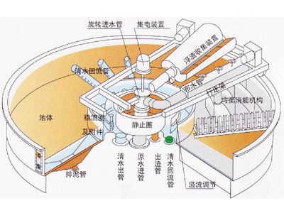 點擊查看詳細信息<br>標題：溶氣氣浮機 閱讀次數(shù)：2318